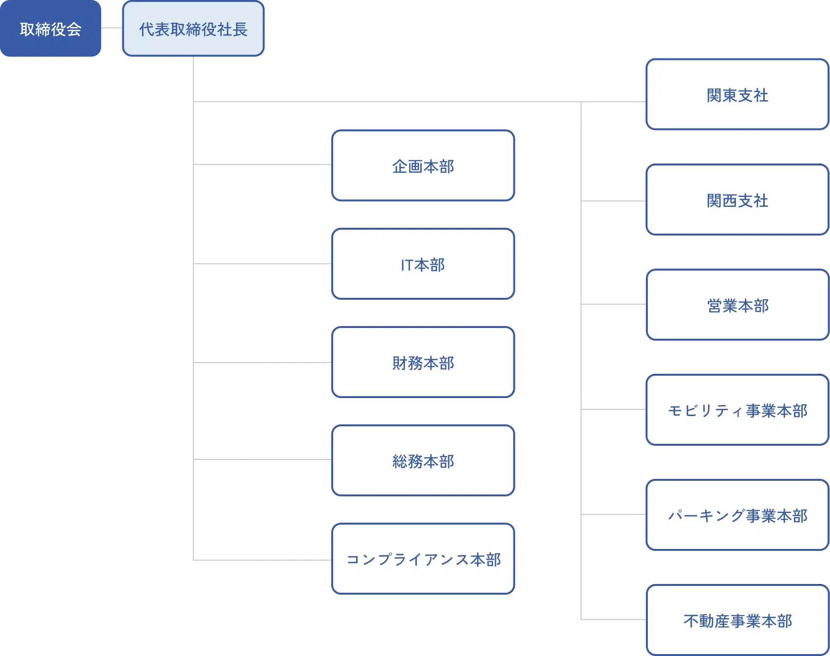 名鉄協商株式会社 組織図