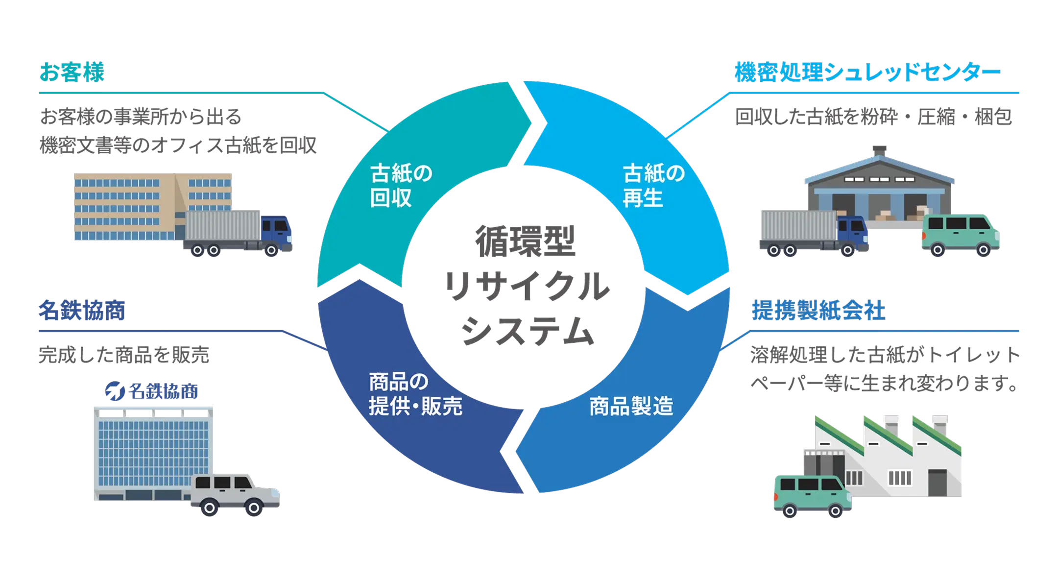 循環型リサイクルシステム