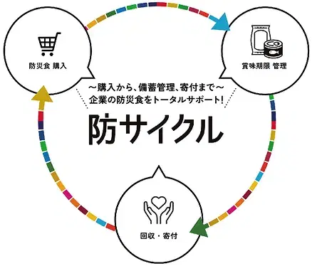 防サイクル