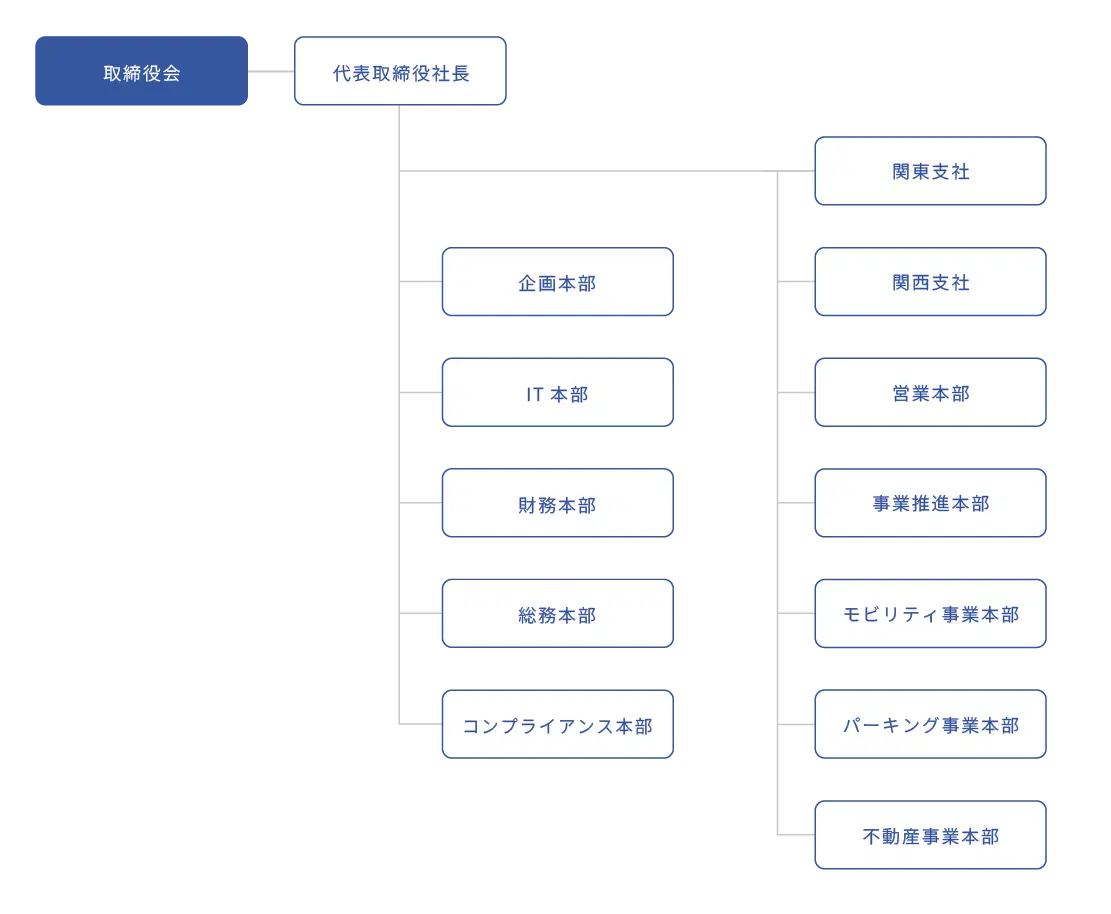 名鉄協商株式会社 組織図