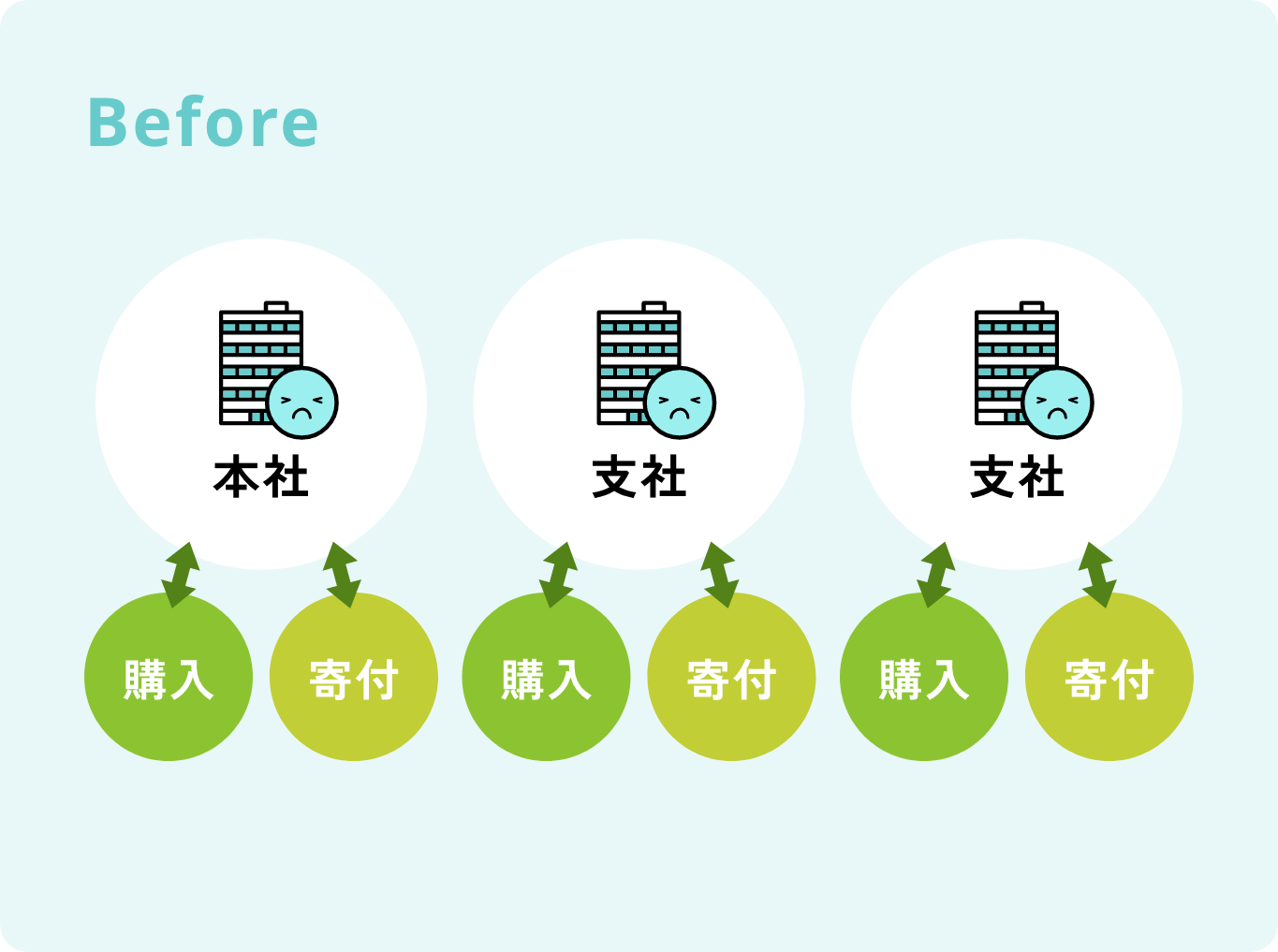 支社・支店ごとに管理が必要