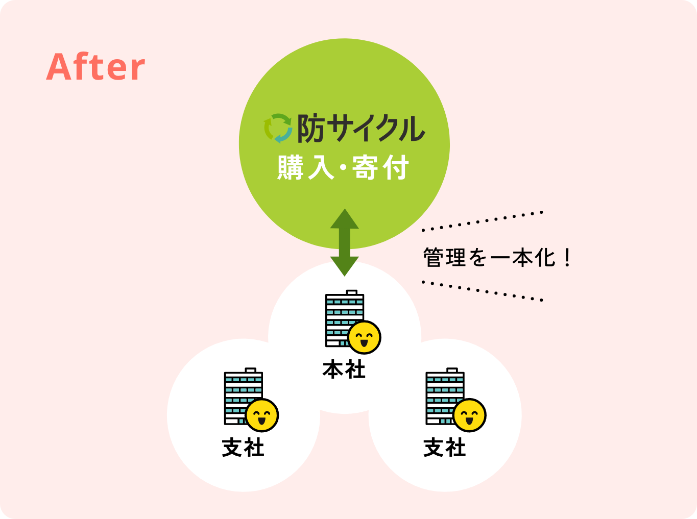 防サイクルなら管理を一本化