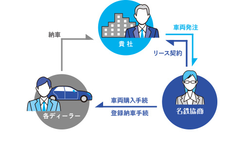 車両発注から納車まで