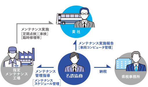 車両管理（メンテナンス付リースの場合）