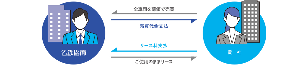 お得で多彩なカーリースサービス モビリティ事業本部 事業紹介 名鉄協商株式会社