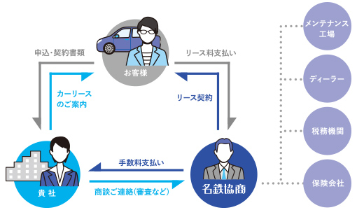 提携店制度の図