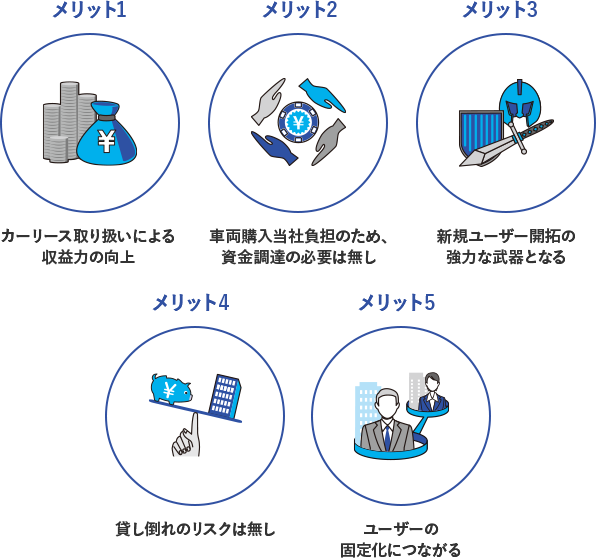 メリットの図