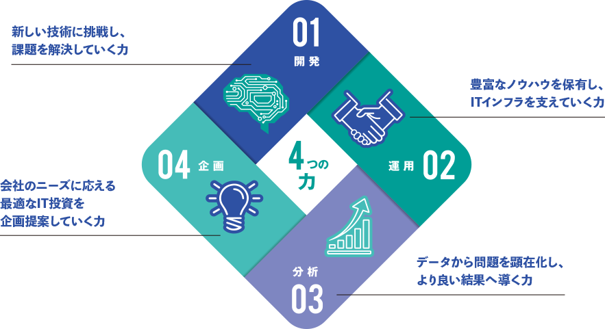 支える4つの力